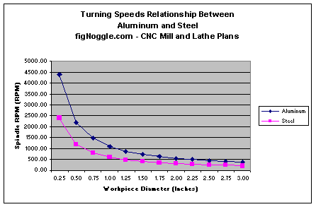 figNoggle-turning-rpm-comparison-chart.GIF