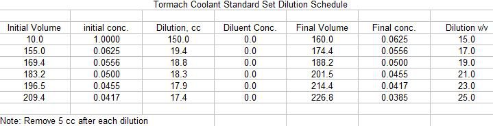Coolant Dilution Schedule.JPG