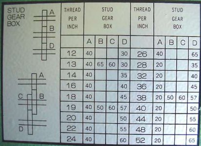 Thread Gear Chart