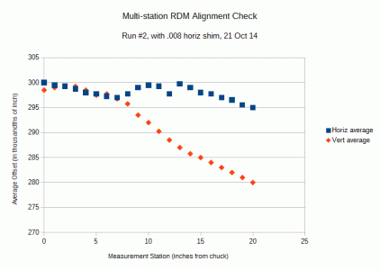 RDM 21 station measurements graph 21 Oct.gif