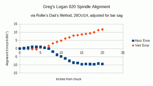 Greg's Logan 820 Spindle Alignment, RDM with sag adjust, 28Oct14.gif