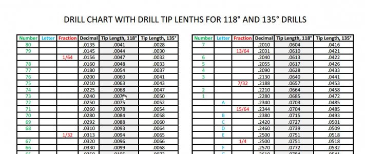 Drill Point Length Chart