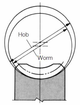Fig.4.18 The method of using a greater diameter hob